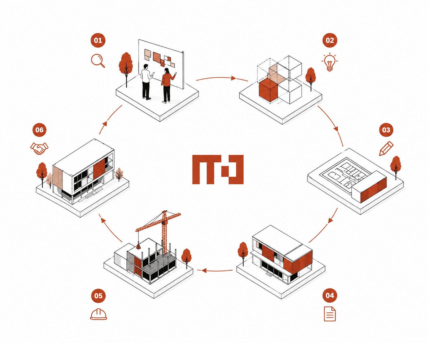 MJ Architects six-stage process: Discovery, Concept, Design Development, Documentation, Construction, Handover